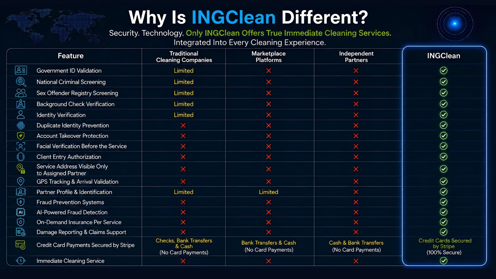 Comparison table: INGClean® versus traditional cleaning companies · advantages of the platform with facial verification, GPS during the trip and advanced security