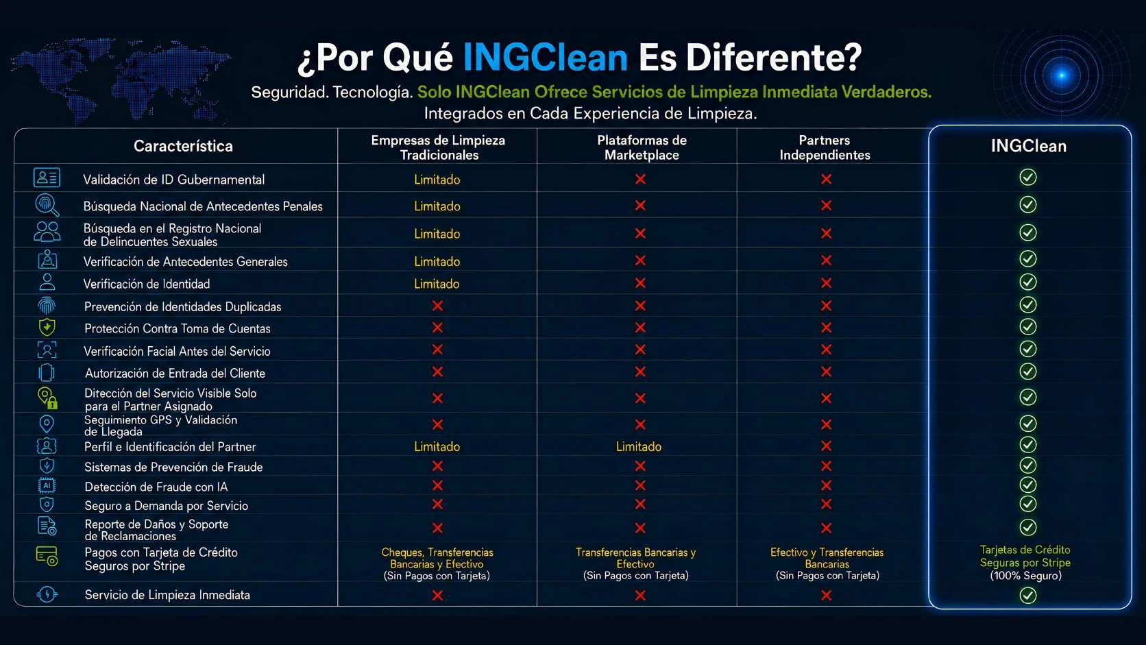 Tabla comparativa: INGClean® frente a empresas tradicionales de limpieza · ventajas de la plataforma con verificación facial, GPS durante el trayecto y seguridad avanzada